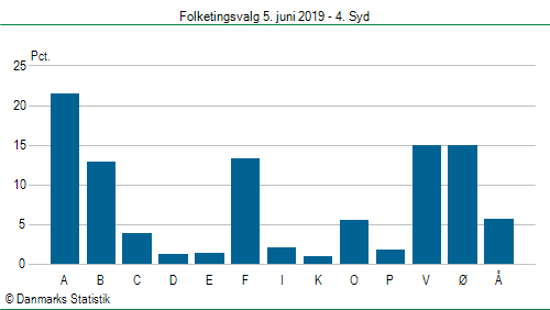 Folketingsvalg onsdag 5. juni 2019