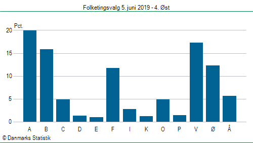 Folketingsvalg onsdag 5. juni 2019
