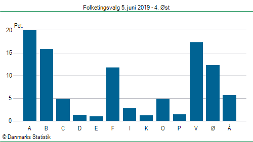 Folketingsvalg onsdag  5. juni 2019