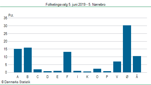 Folketingsvalg onsdag 5. juni 2019