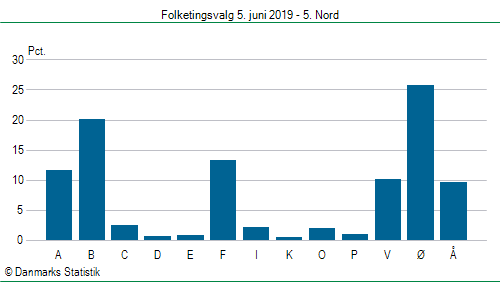 Folketingsvalg onsdag 5. juni 2019