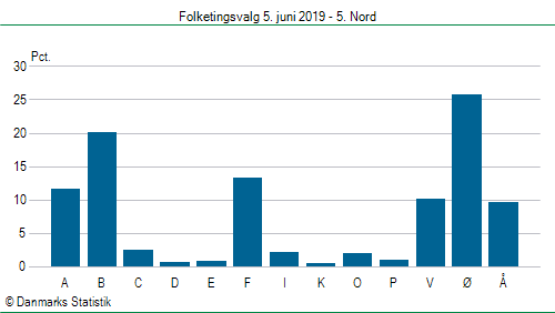 Folketingsvalg onsdag  5. juni 2019