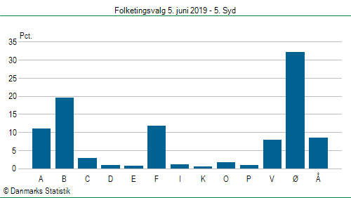 Folketingsvalg onsdag 5. juni 2019