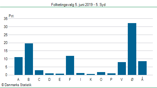 Folketingsvalg onsdag  5. juni 2019