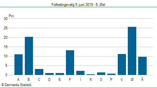 Folketingsvalg onsdag 5. juni 2019
