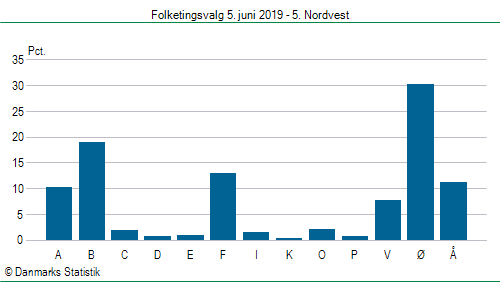 Folketingsvalg onsdag 5. juni 2019