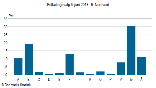 Folketingsvalg onsdag  5. juni 2019