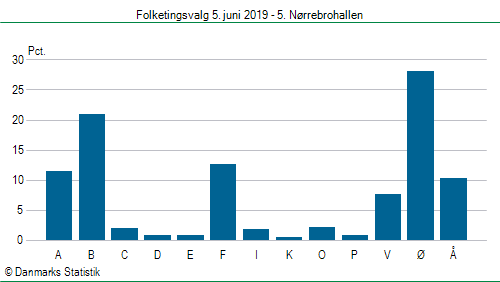Folketingsvalg onsdag 5. juni 2019