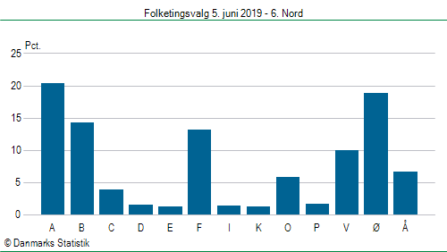 Folketingsvalg onsdag 5. juni 2019
