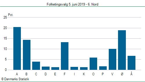 Folketingsvalg onsdag  5. juni 2019