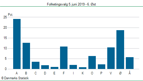 Folketingsvalg onsdag 5. juni 2019