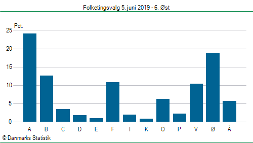 Folketingsvalg onsdag  5. juni 2019