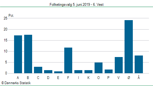 Folketingsvalg onsdag 5. juni 2019