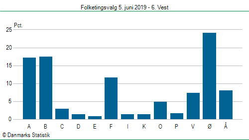 Folketingsvalg onsdag  5. juni 2019