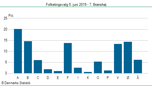 Folketingsvalg onsdag  5. juni 2019