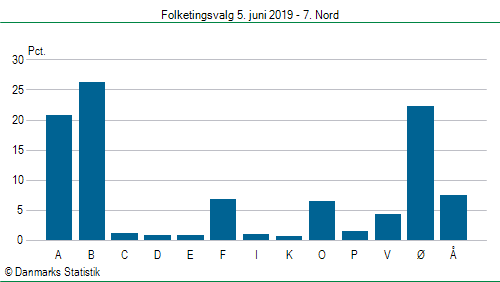 Folketingsvalg onsdag 5. juni 2019