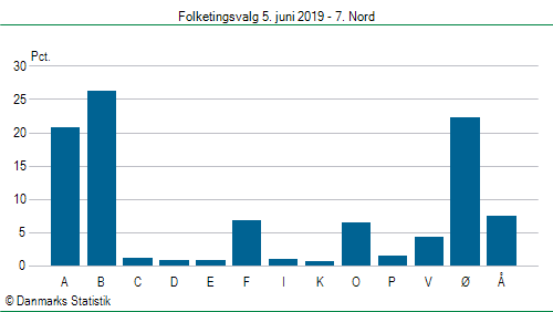 Folketingsvalg onsdag  5. juni 2019