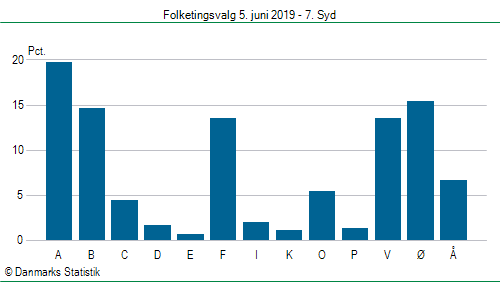 Folketingsvalg onsdag  5. juni 2019