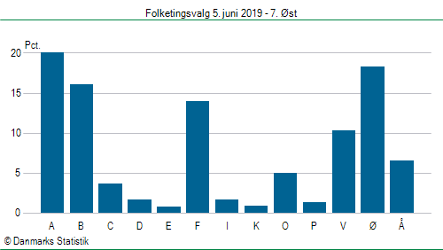 Folketingsvalg onsdag  5. juni 2019