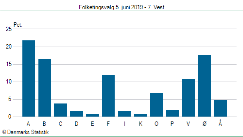 Folketingsvalg onsdag 5. juni 2019