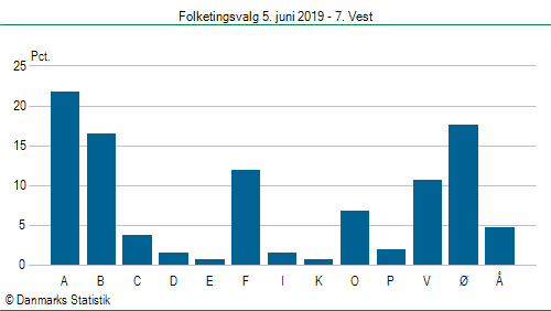 Folketingsvalg onsdag  5. juni 2019