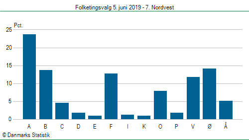 Folketingsvalg onsdag 5. juni 2019