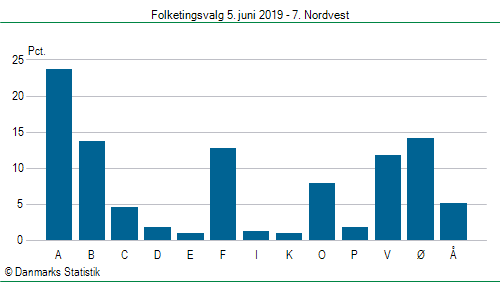 Folketingsvalg onsdag  5. juni 2019