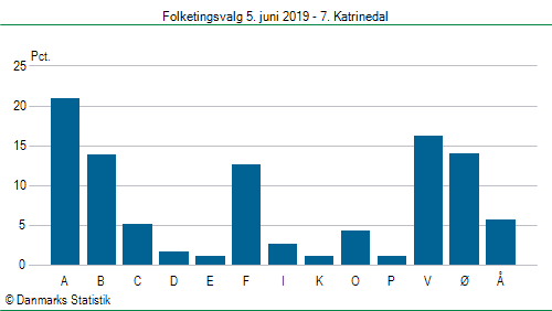 Folketingsvalg onsdag 5. juni 2019