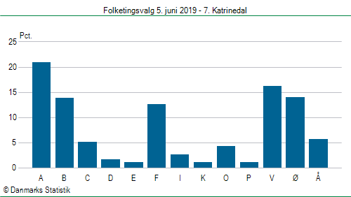 Folketingsvalg onsdag  5. juni 2019