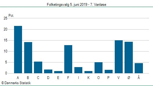 Folketingsvalg onsdag  5. juni 2019