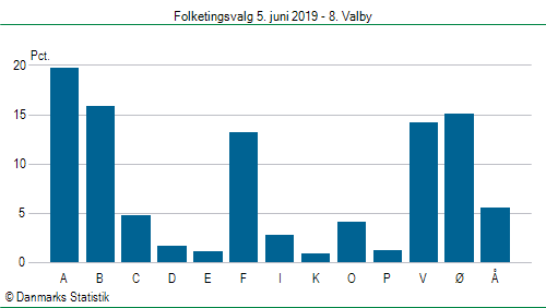 Folketingsvalg onsdag  5. juni 2019