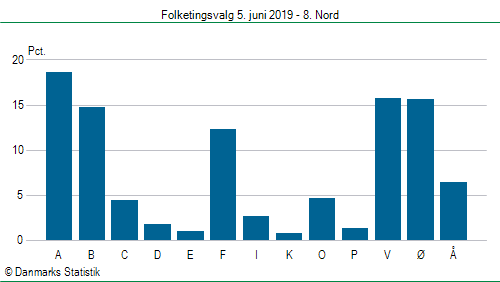 Folketingsvalg onsdag 5. juni 2019