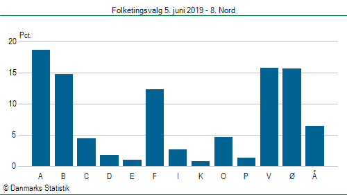 Folketingsvalg onsdag  5. juni 2019