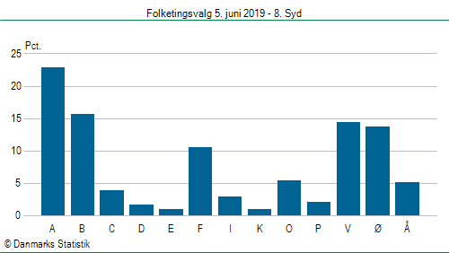 Folketingsvalg onsdag 5. juni 2019