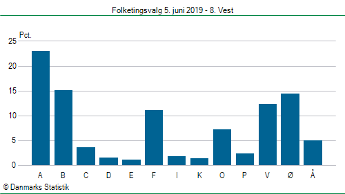 Folketingsvalg onsdag 5. juni 2019