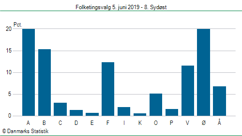 Folketingsvalg onsdag 5. juni 2019
