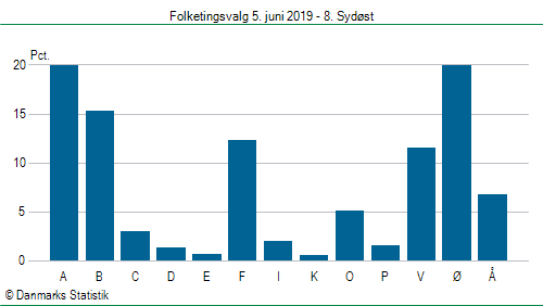 Folketingsvalg onsdag  5. juni 2019