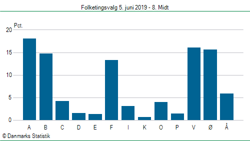 Folketingsvalg onsdag 5. juni 2019