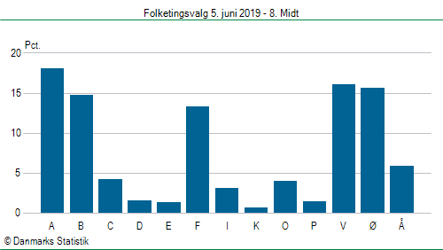 Folketingsvalg onsdag  5. juni 2019