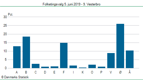 Folketingsvalg onsdag 5. juni 2019