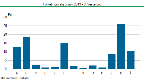 Folketingsvalg onsdag  5. juni 2019