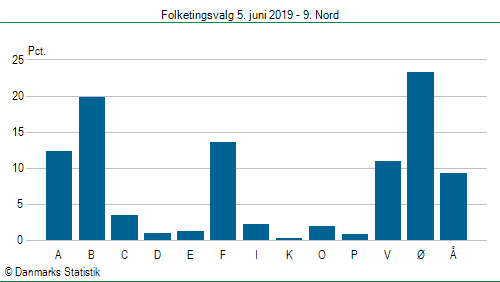 Folketingsvalg onsdag 5. juni 2019