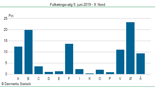 Folketingsvalg onsdag  5. juni 2019