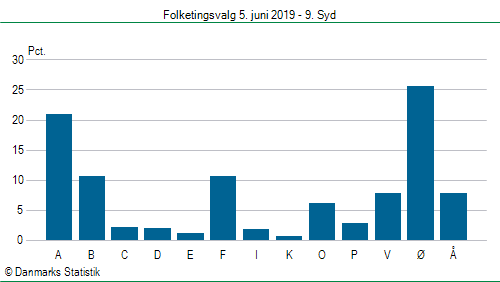 Folketingsvalg onsdag  5. juni 2019