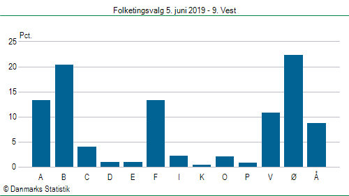 Folketingsvalg onsdag 5. juni 2019