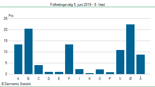 Folketingsvalg onsdag  5. juni 2019