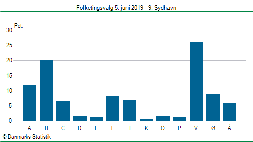 Folketingsvalg onsdag  5. juni 2019