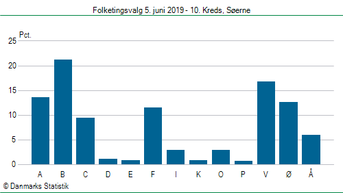 Folketingsvalg onsdag  5. juni 2019