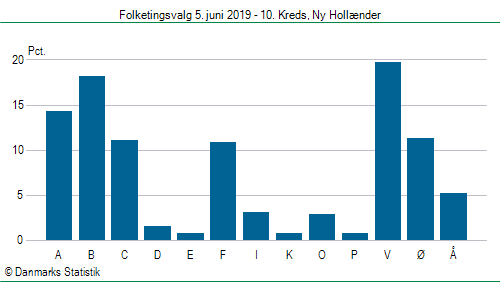 Folketingsvalg onsdag 5. juni 2019