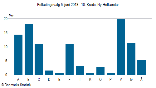 Folketingsvalg onsdag  5. juni 2019